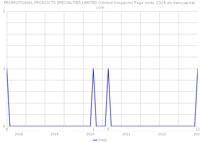 PROMOTIONAL PRODUCTS SPECIALTIES LIMITED (United Kingdom) Page visits 2024 