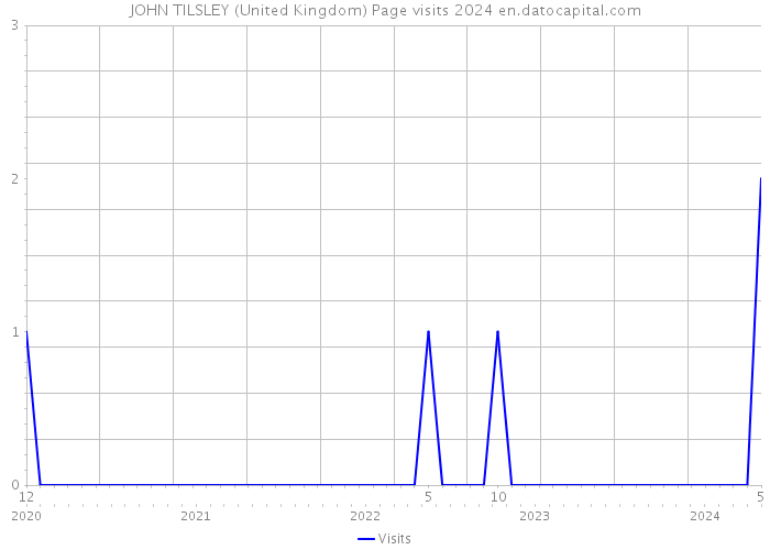 JOHN TILSLEY (United Kingdom) Page visits 2024 