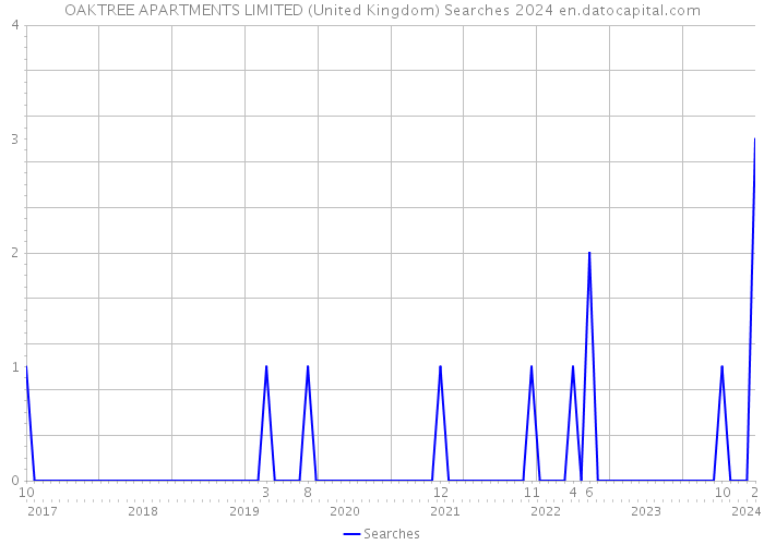 OAKTREE APARTMENTS LIMITED (United Kingdom) Searches 2024 