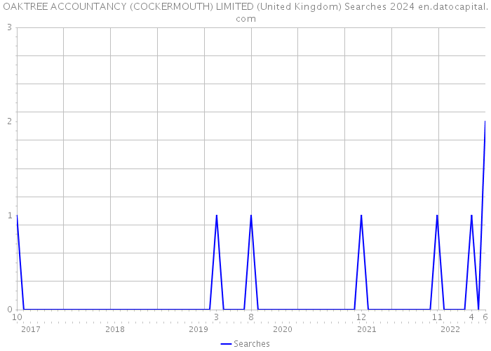 OAKTREE ACCOUNTANCY (COCKERMOUTH) LIMITED (United Kingdom) Searches 2024 