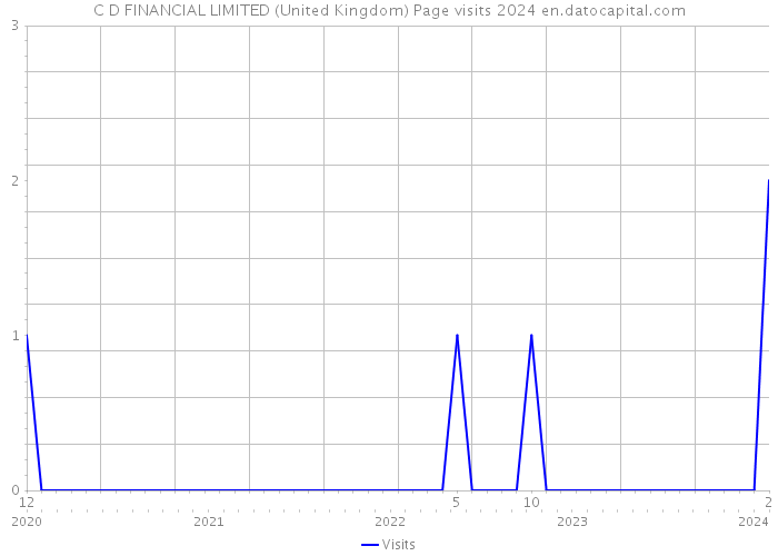 C D FINANCIAL LIMITED (United Kingdom) Page visits 2024 