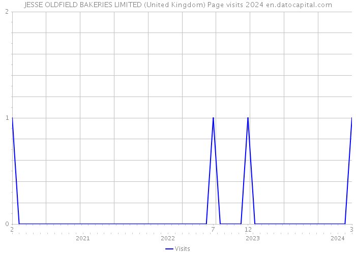 JESSE OLDFIELD BAKERIES LIMITED (United Kingdom) Page visits 2024 