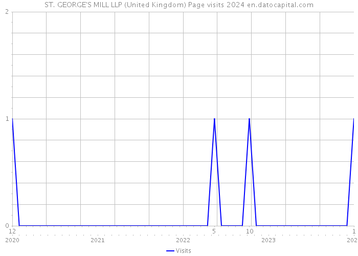 ST. GEORGE'S MILL LLP (United Kingdom) Page visits 2024 