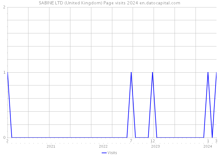 SABINE LTD (United Kingdom) Page visits 2024 