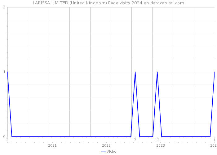 LARISSA LIMITED (United Kingdom) Page visits 2024 