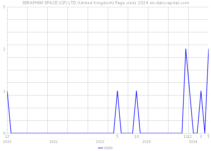 SERAPHIM SPACE (GP) LTD (United Kingdom) Page visits 2024 