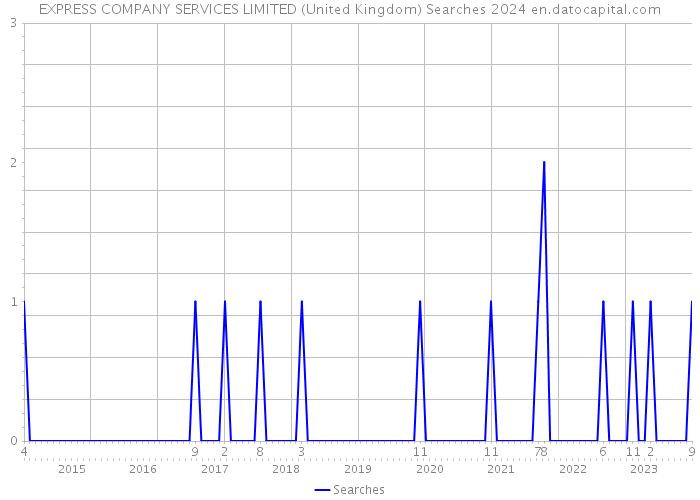 EXPRESS COMPANY SERVICES LIMITED (United Kingdom) Searches 2024 