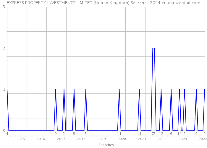 EXPRESS PROPERTY INVESTMENTS LIMITED (United Kingdom) Searches 2024 