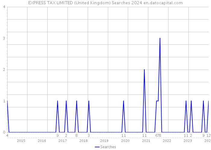 EXPRESS TAX LIMITED (United Kingdom) Searches 2024 