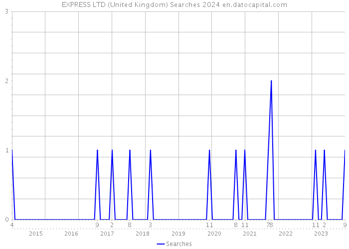 EXPRESS LTD (United Kingdom) Searches 2024 
