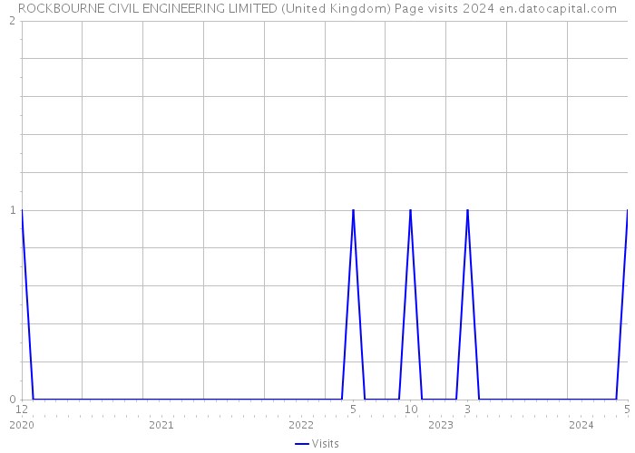 ROCKBOURNE CIVIL ENGINEERING LIMITED (United Kingdom) Page visits 2024 