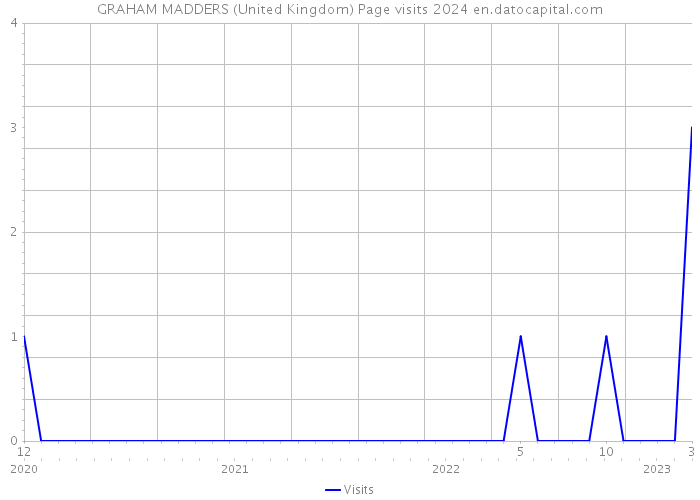 GRAHAM MADDERS (United Kingdom) Page visits 2024 
