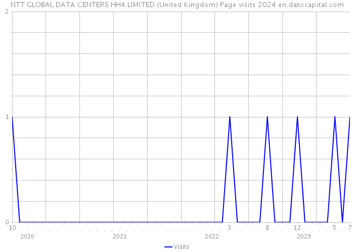 NTT GLOBAL DATA CENTERS HH4 LIMITED (United Kingdom) Page visits 2024 