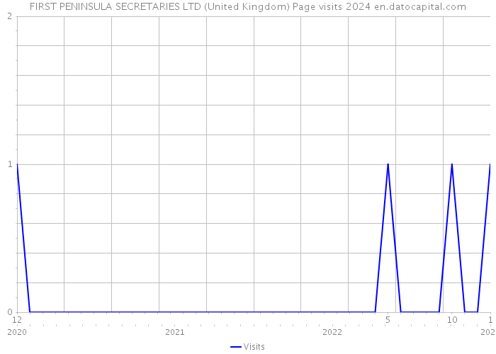 FIRST PENINSULA SECRETARIES LTD (United Kingdom) Page visits 2024 
