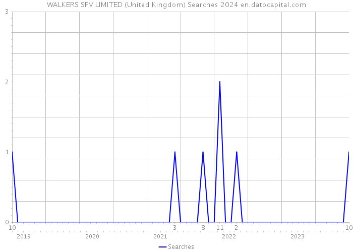 WALKERS SPV LIMITED (United Kingdom) Searches 2024 