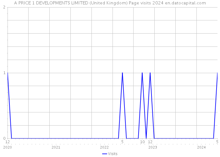 A PRICE 1 DEVELOPMENTS LIMITED (United Kingdom) Page visits 2024 
