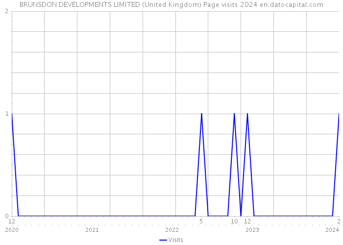 BRUNSDON DEVELOPMENTS LIMITED (United Kingdom) Page visits 2024 