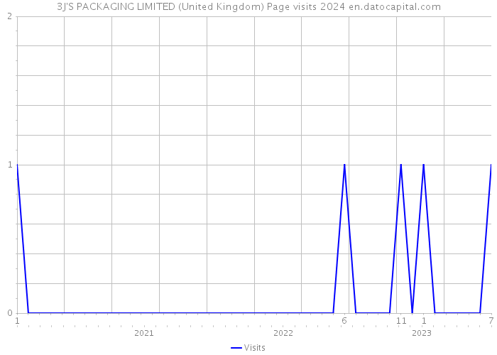 3J'S PACKAGING LIMITED (United Kingdom) Page visits 2024 