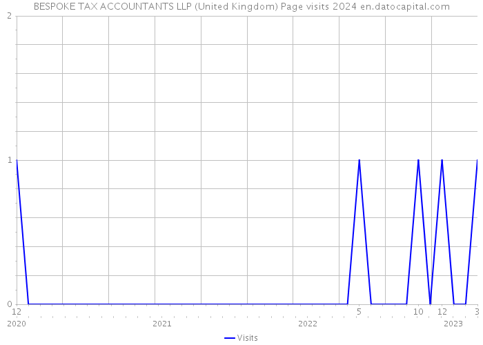 BESPOKE TAX ACCOUNTANTS LLP (United Kingdom) Page visits 2024 