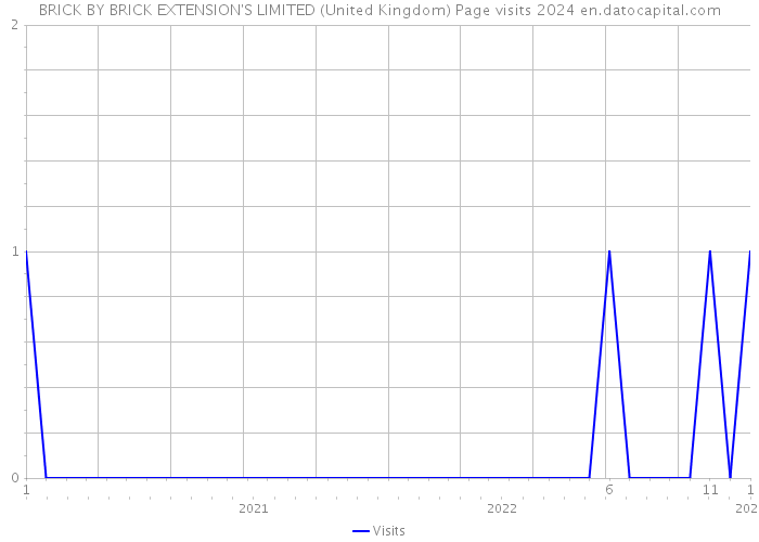 BRICK BY BRICK EXTENSION'S LIMITED (United Kingdom) Page visits 2024 