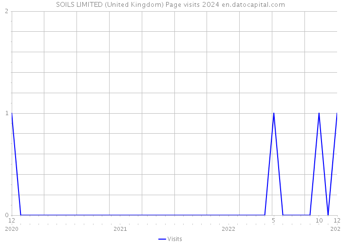 SOILS LIMITED (United Kingdom) Page visits 2024 