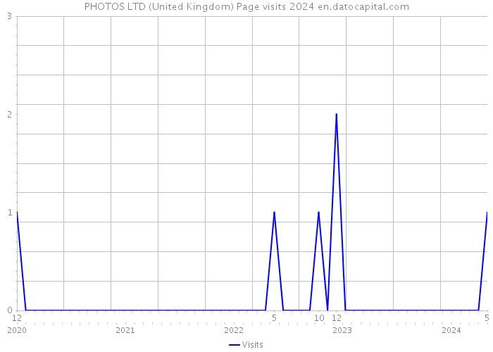 PHOTOS LTD (United Kingdom) Page visits 2024 