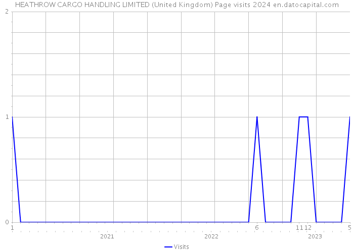 HEATHROW CARGO HANDLING LIMITED (United Kingdom) Page visits 2024 