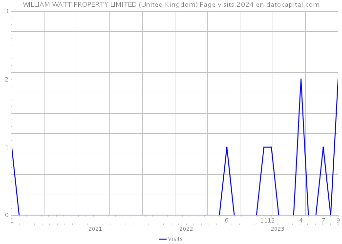 WILLIAM WATT PROPERTY LIMITED (United Kingdom) Page visits 2024 