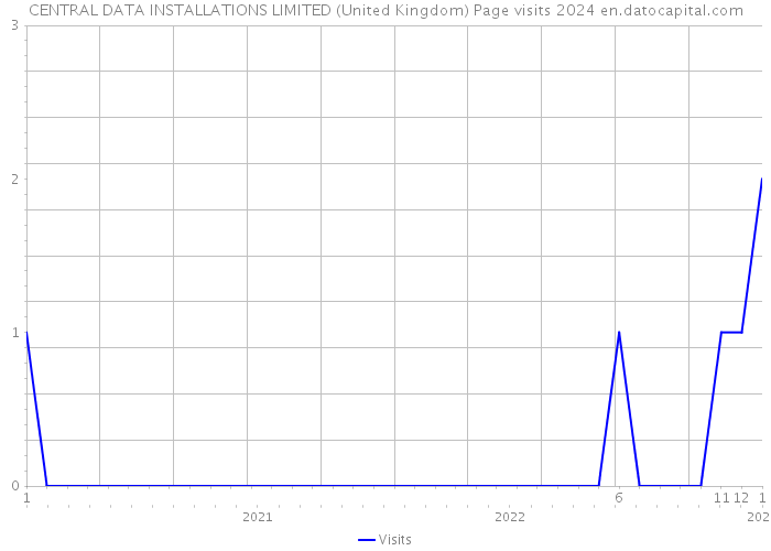 CENTRAL DATA INSTALLATIONS LIMITED (United Kingdom) Page visits 2024 