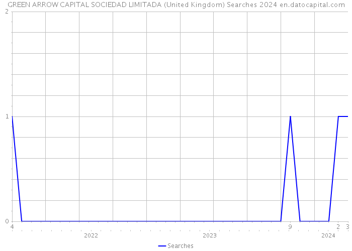 GREEN ARROW CAPITAL SOCIEDAD LIMITADA (United Kingdom) Searches 2024 