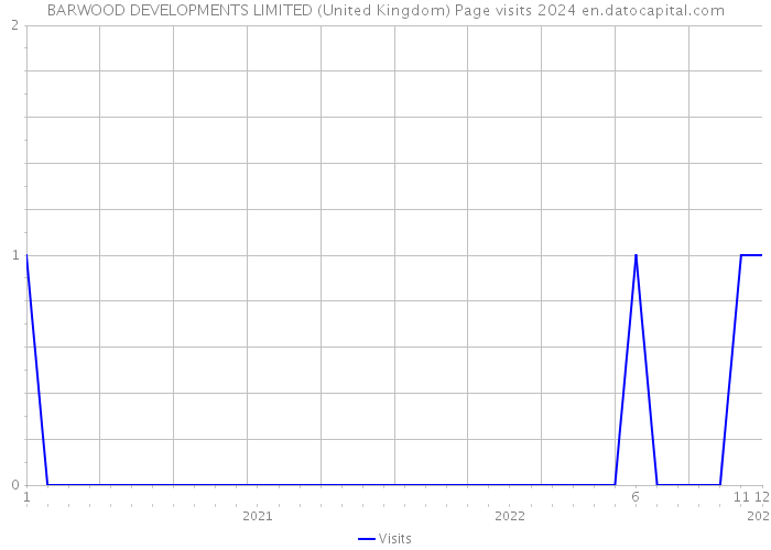 BARWOOD DEVELOPMENTS LIMITED (United Kingdom) Page visits 2024 