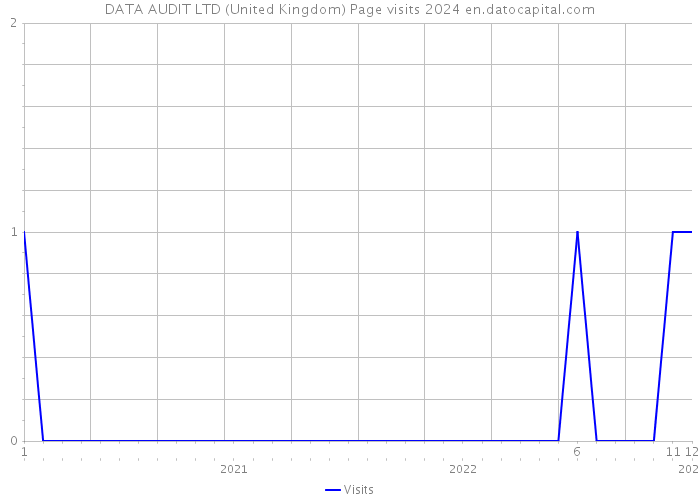 DATA AUDIT LTD (United Kingdom) Page visits 2024 