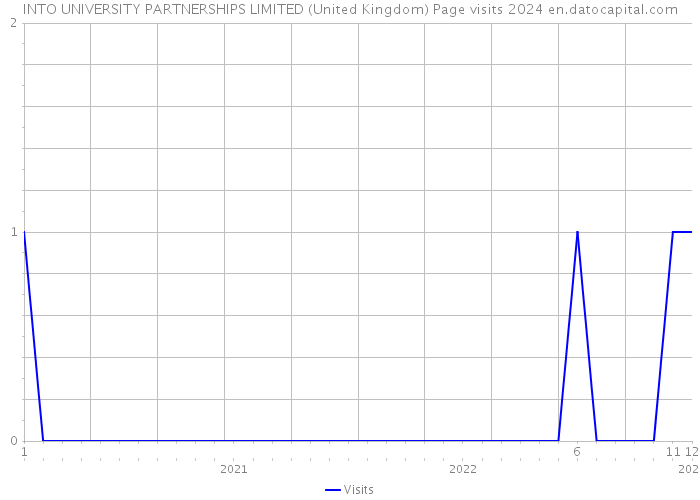 INTO UNIVERSITY PARTNERSHIPS LIMITED (United Kingdom) Page visits 2024 