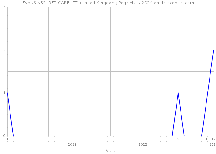 EVANS ASSURED CARE LTD (United Kingdom) Page visits 2024 