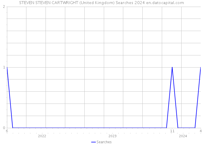 STEVEN STEVEN CARTWRIGHT (United Kingdom) Searches 2024 