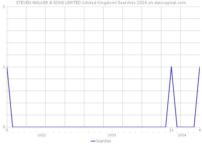 STEVEN WALKER & SONS LIMITED (United Kingdom) Searches 2024 
