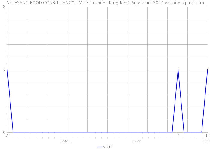 ARTESANO FOOD CONSULTANCY LIMITED (United Kingdom) Page visits 2024 