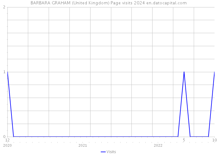 BARBARA GRAHAM (United Kingdom) Page visits 2024 