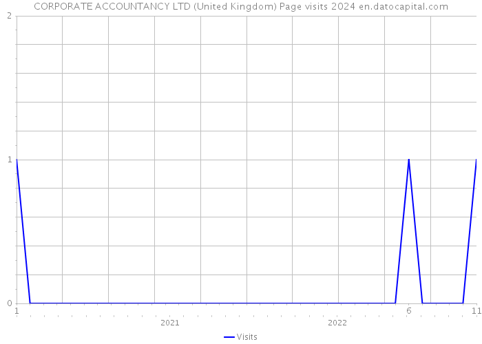 CORPORATE ACCOUNTANCY LTD (United Kingdom) Page visits 2024 