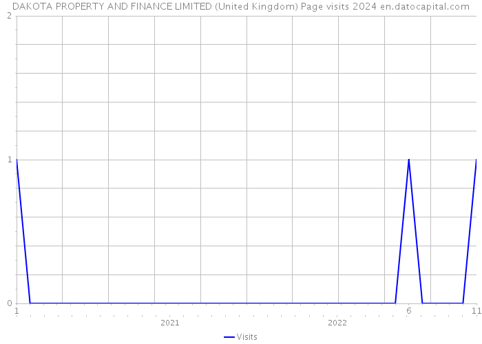 DAKOTA PROPERTY AND FINANCE LIMITED (United Kingdom) Page visits 2024 