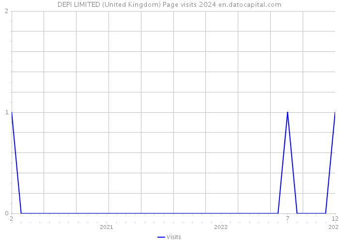 DEPI LIMITED (United Kingdom) Page visits 2024 