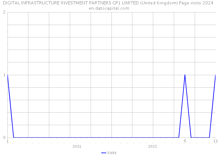 DIGITAL INFRASTRUCTURE INVESTMENT PARTNERS GP1 LIMITED (United Kingdom) Page visits 2024 