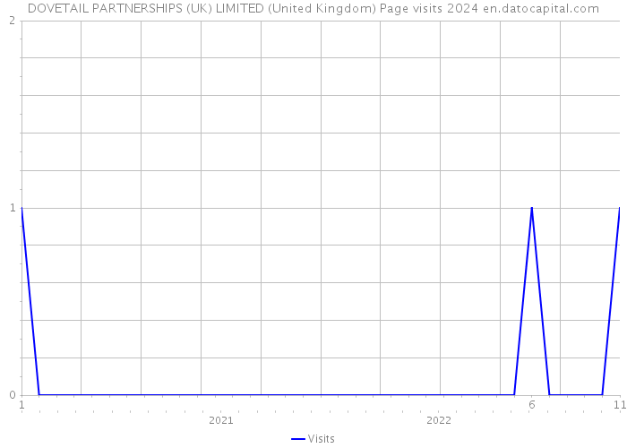 DOVETAIL PARTNERSHIPS (UK) LIMITED (United Kingdom) Page visits 2024 