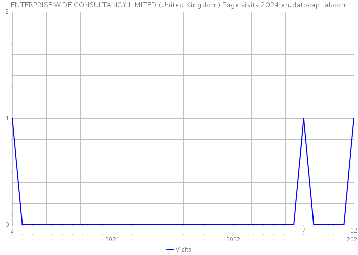 ENTERPRISE WIDE CONSULTANCY LIMITED (United Kingdom) Page visits 2024 