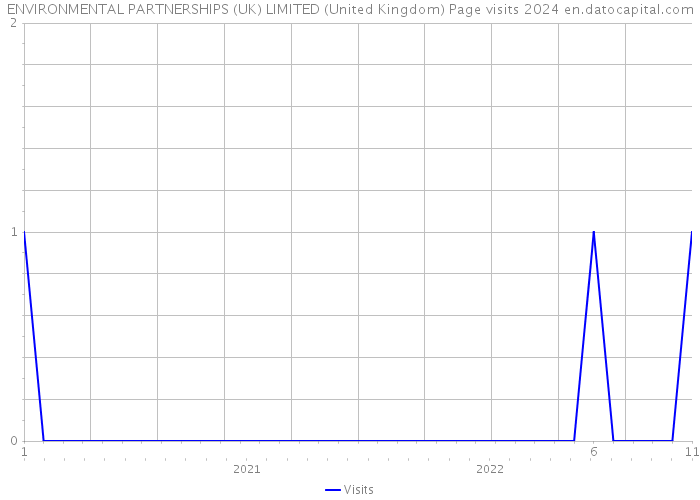 ENVIRONMENTAL PARTNERSHIPS (UK) LIMITED (United Kingdom) Page visits 2024 
