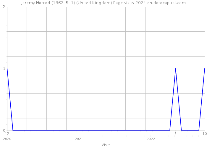 Jeremy Harrod (1962-5-1) (United Kingdom) Page visits 2024 