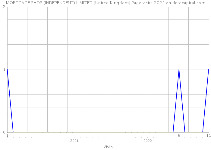 MORTGAGE SHOP (INDEPENDENT) LIMITED (United Kingdom) Page visits 2024 