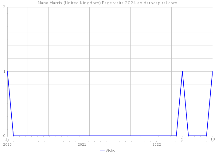 Nana Harris (United Kingdom) Page visits 2024 