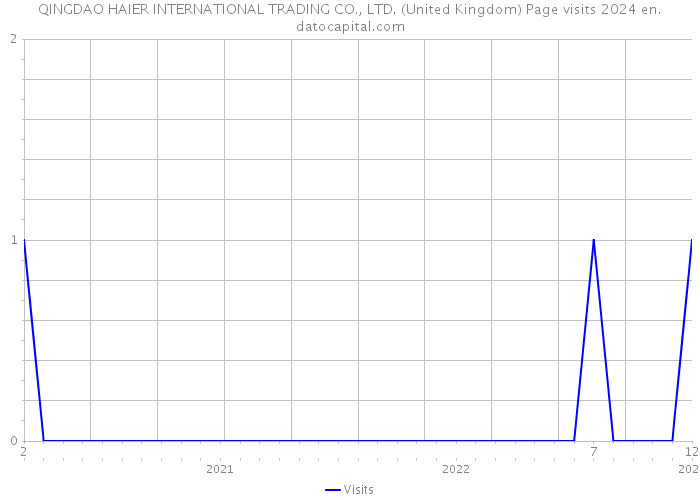 QINGDAO HAIER INTERNATIONAL TRADING CO., LTD. (United Kingdom) Page visits 2024 