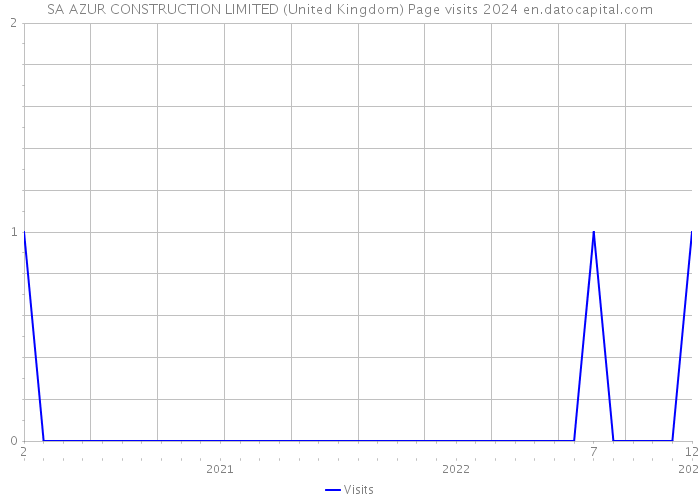 SA AZUR CONSTRUCTION LIMITED (United Kingdom) Page visits 2024 
